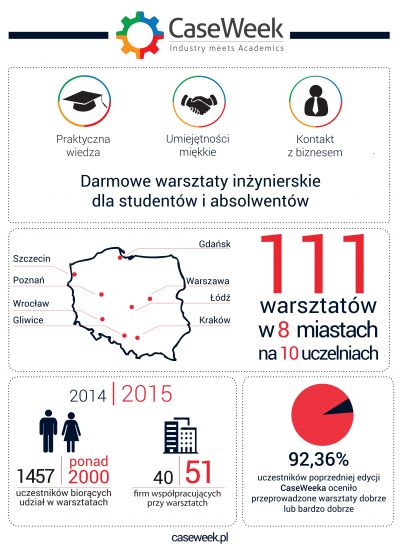 CaseWeek 2015 - plakat