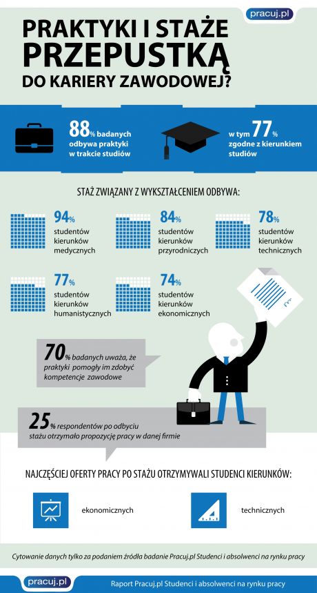 Czy praktyki i staże są przepustką do kariery zawodowej - Źródło: badanie Pracuj.pl Studenci i absolwenci na rynku pracy