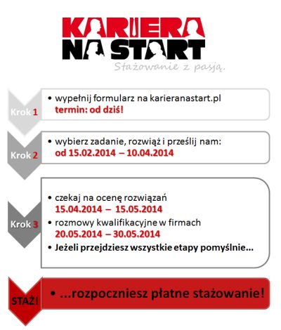 Etapy konkursu Kariera na Start Plakat